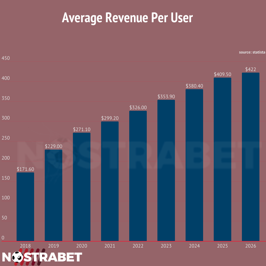 Average Revenue per User in the USA